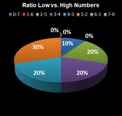 statistics PowerBall Ratio Low vs. High Numbers