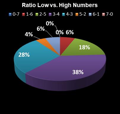 statistics PowerBall Ratio Low vs. High Numbers