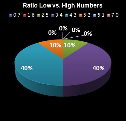 statistics PowerBall Ratio Low vs. High Numbers