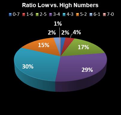 statistics PowerBall Ratio Low vs. High Numbers