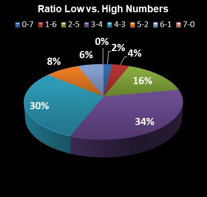 statistics PowerBall Ratio Low vs. High Numbers