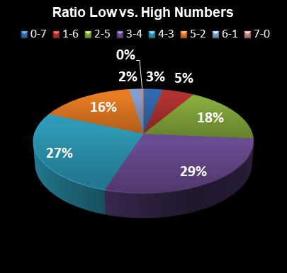 statistics PowerBall Ratio Low vs. High Numbers