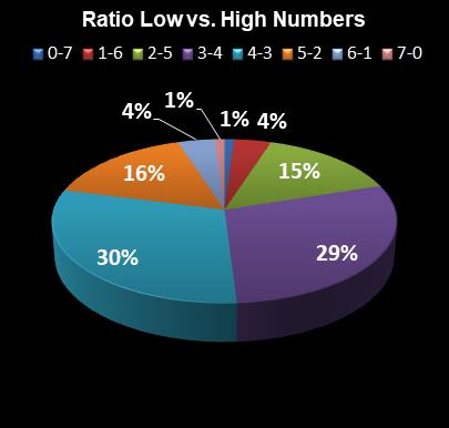 statistics PowerBall Ratio Low vs. High Numbers