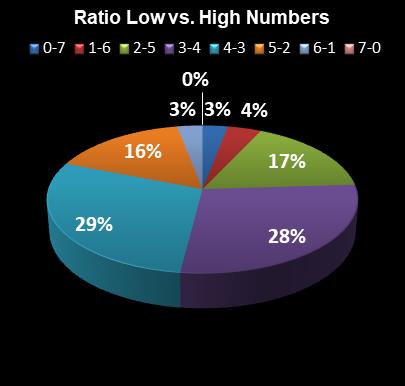 statistics PowerBall Ratio Low vs. High Numbers