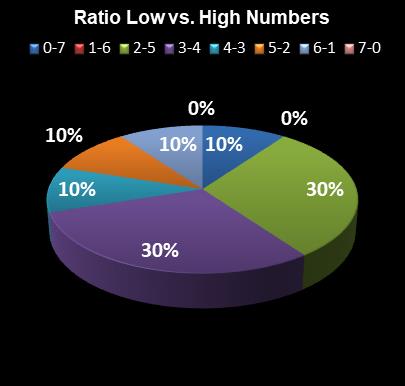 statistics PowerBall Ratio Low vs. High Numbers