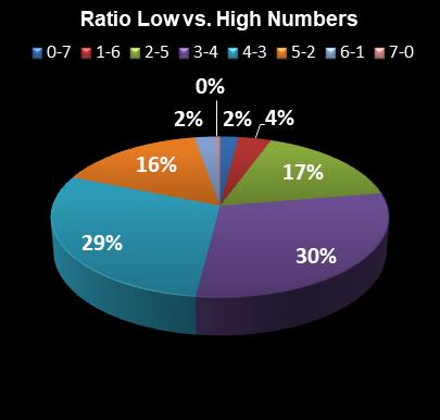 statistics PowerBall Ratio Low vs. High Numbers