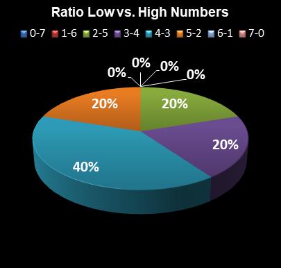 statistics PowerBall Ratio Low vs. High Numbers