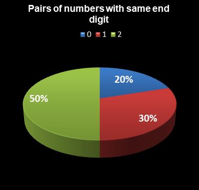 statistics PowerBall Pairs of numbers with same end digit