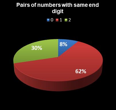 statistics PowerBall Pairs of numbers with same end digit
