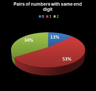 statistics PowerBall Pairs of numbers with same end digit