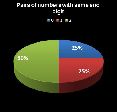 statistics PowerBall Pairs of numbers with same end digit