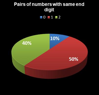 statistics PowerBall Pairs of numbers with same end digit