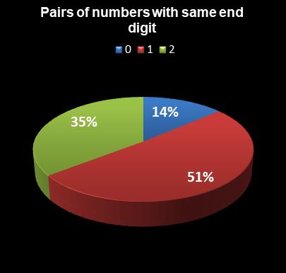statistics PowerBall Pairs of numbers with same end digit
