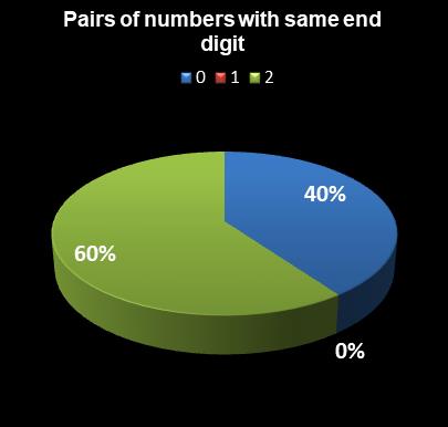 statistics PowerBall Pairs of numbers with same end digit