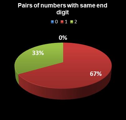 statistics PowerBall Pairs of numbers with same end digit