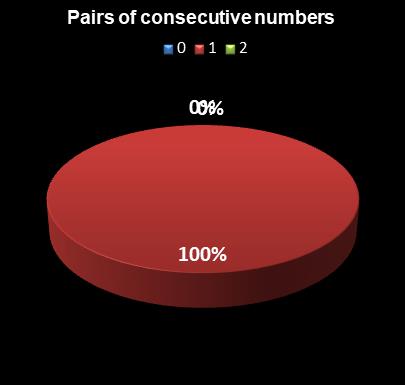 statistics PowerBall Pairs of consecutive numbers