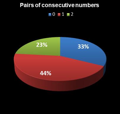 statistics PowerBall Pairs of consecutive numbers