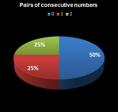 statistics PowerBall Pairs of consecutive numbers