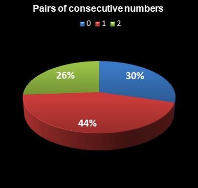 statistics PowerBall Pairs of consecutive numbers