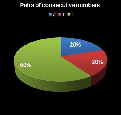 statistics PowerBall Pairs of consecutive numbers