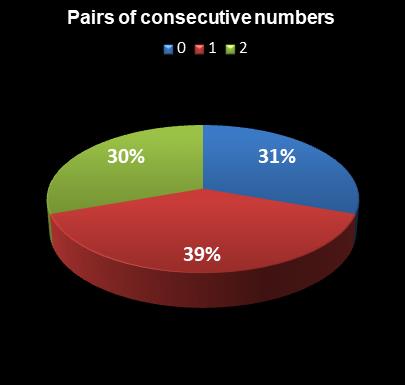 statistics PowerBall Pairs of consecutive numbers