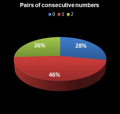 statistics PowerBall Pairs of consecutive numbers