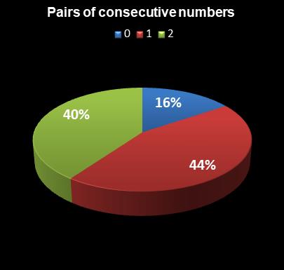 statistics PowerBall Pairs of consecutive numbers