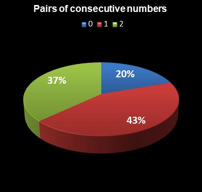 statistics PowerBall Pairs of consecutive numbers