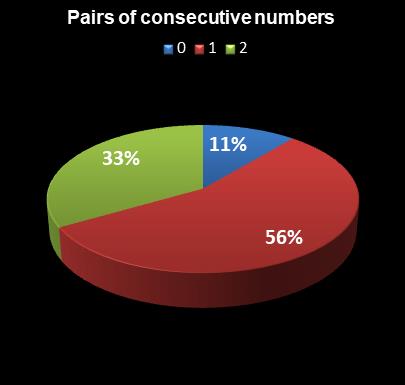 statistics PowerBall Pairs of consecutive numbers