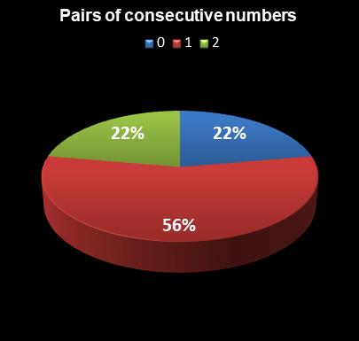 statistics PowerBall Pairs of consecutive numbers