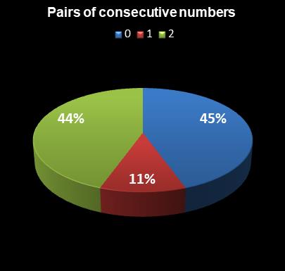 statistics PowerBall Pairs of consecutive numbers