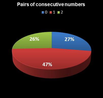 statistics PowerBall Pairs of consecutive numbers