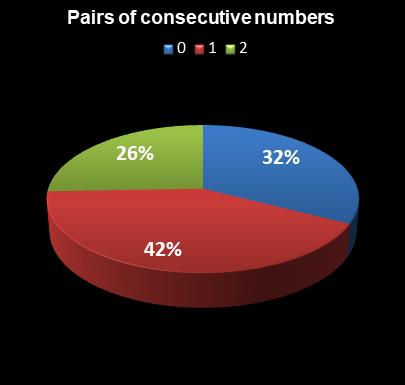 statistics PowerBall Pairs of consecutive numbers