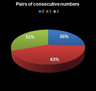 statistics PowerBall Pairs of consecutive numbers