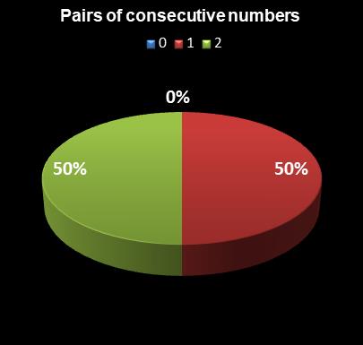 statistics PowerBall Pairs of consecutive numbers