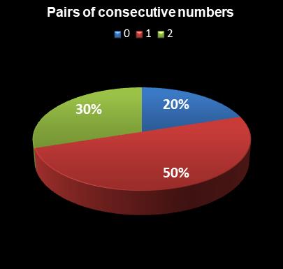 statistics PowerBall Pairs of consecutive numbers