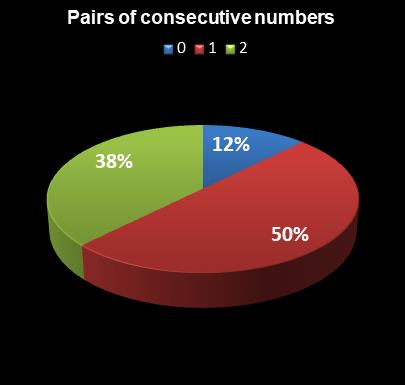 statistics PowerBall Pairs of consecutive numbers
