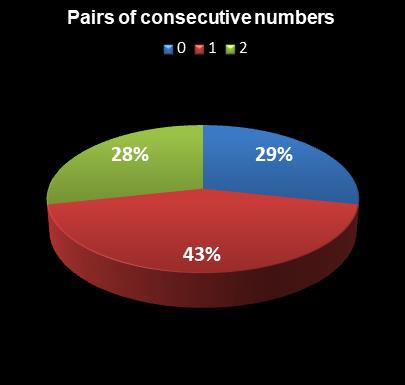statistics PowerBall Pairs of consecutive numbers