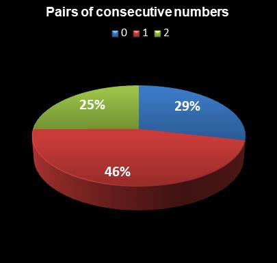 statistics PowerBall Pairs of consecutive numbers
