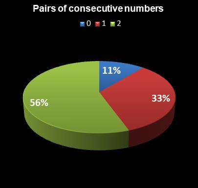 statistics PowerBall Pairs of consecutive numbers