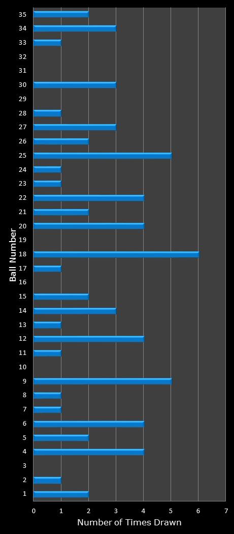 statistics PowerBall number frequency