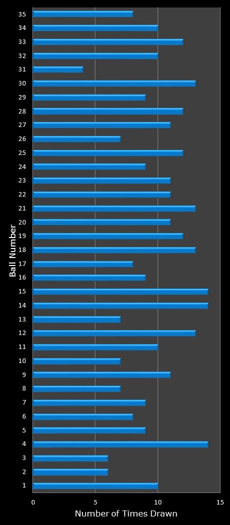statistics PowerBall number frequency