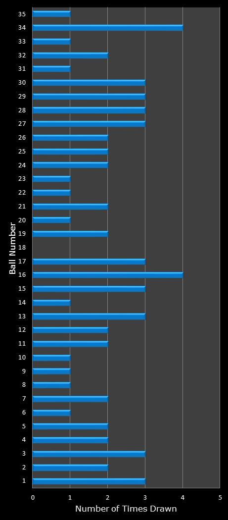 statistics PowerBall number frequency