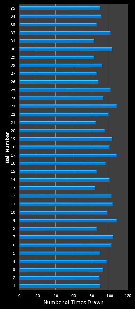 statistics PowerBall number frequency
