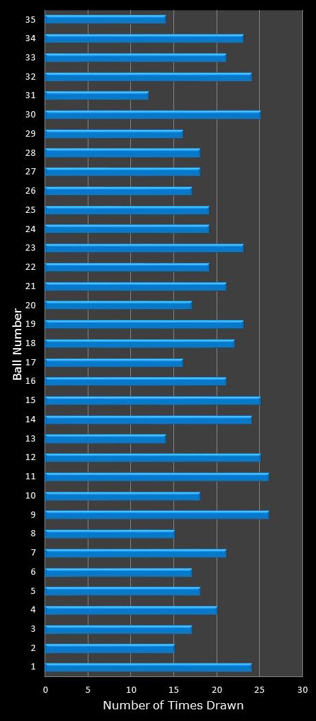 statistics PowerBall number frequency