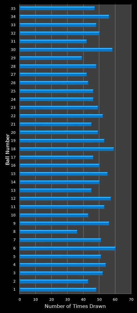 statistics PowerBall number frequency