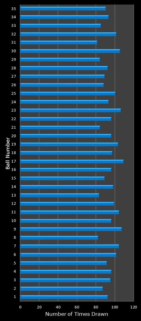 statistics PowerBall number frequency