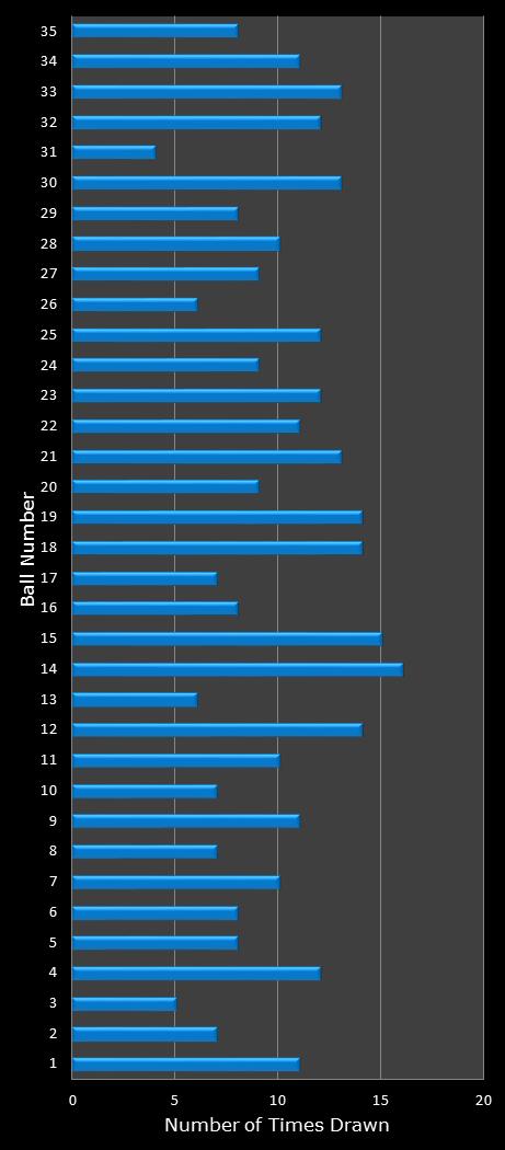 statistics PowerBall number frequency