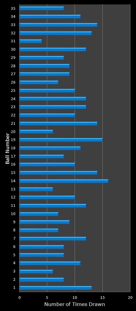 statistics PowerBall number frequency
