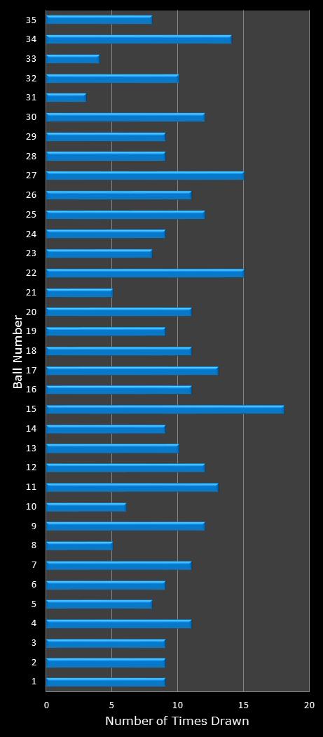 statistics PowerBall number frequency